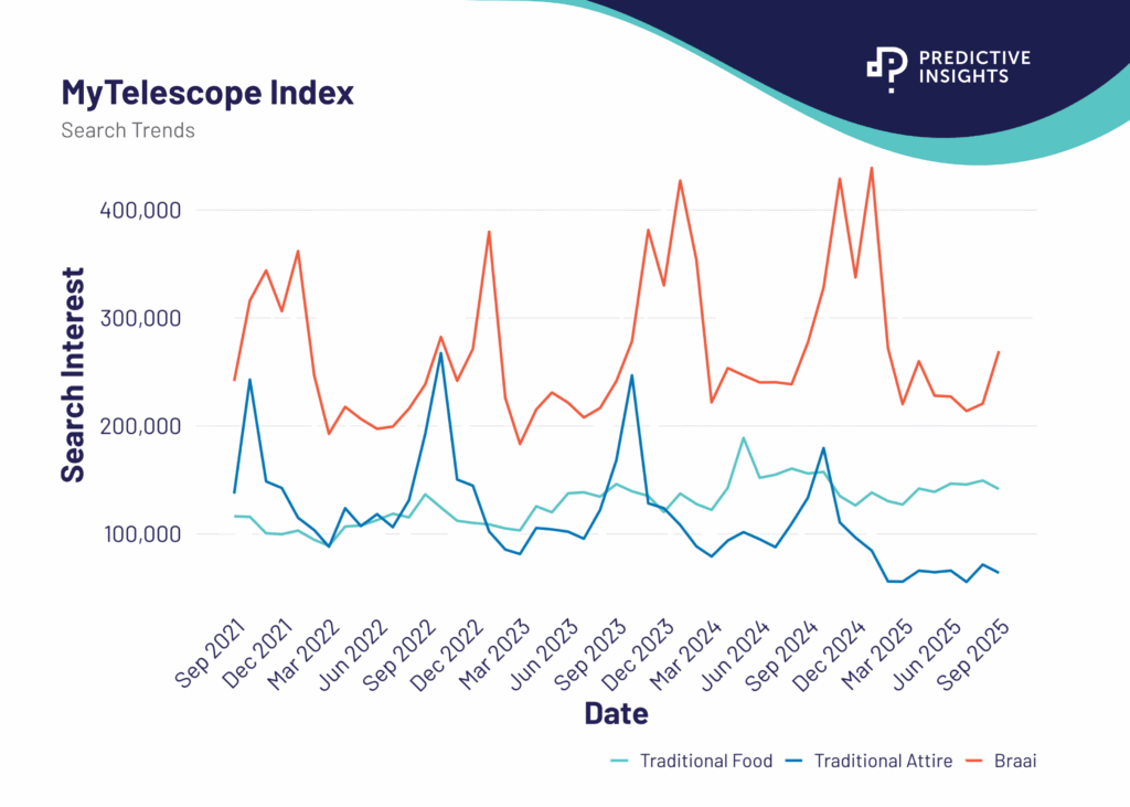 Heritage Day Data MyTelescope Predictive Insights