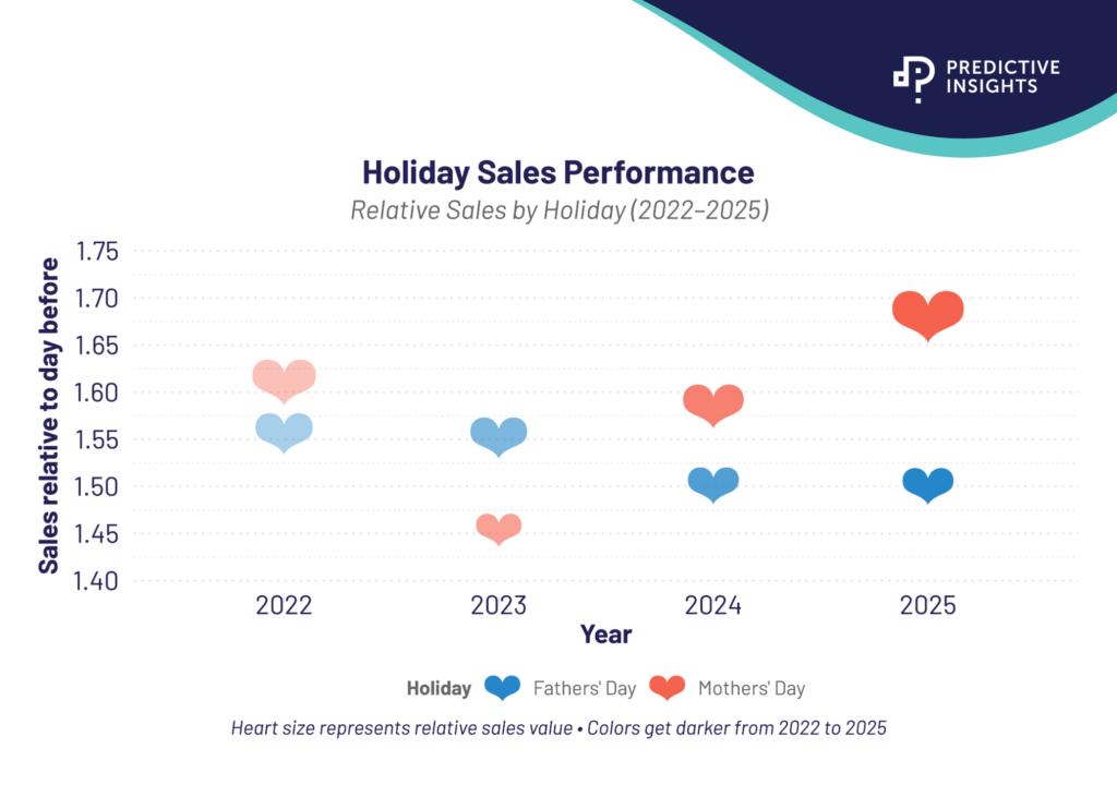Predictive Insights Holiday data mother's day