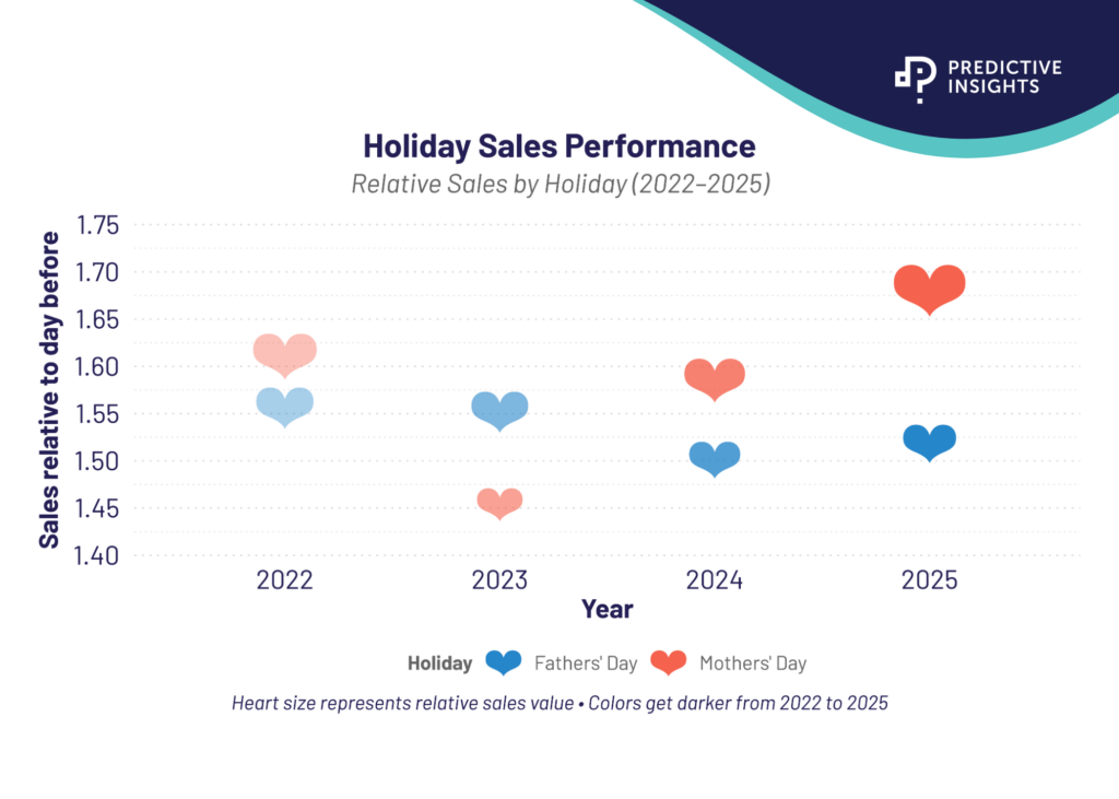 Predictive Insights Holiday data