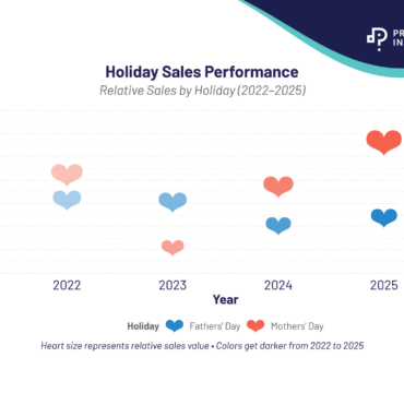 Predictive Insights Holiday data