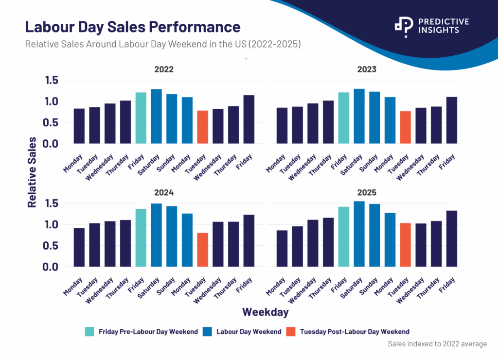 Labour Day Weekend's Effect on Restaurant Sales | Predictive Insights 2.png